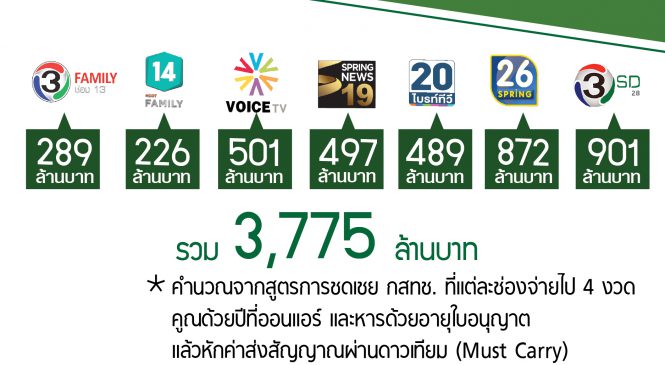 สำรวจ 7 ช่องทีวีดิจิทัล หลังคืนช่อง มุ่งช่องหลัก-ลงออนไลน์