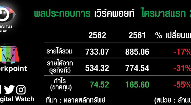 เงินโบยบินไปไหน ทำไมเวิร์คพอยท์ไตรมาสแรก กำไรหด 55%