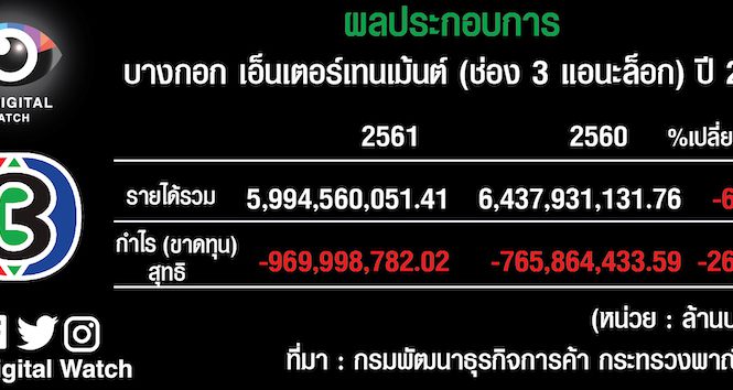 เปิดผลประกอบการรายช่องกลุ่มช่อง 3 ปี 61 แอนะล็อกขาดทุน ดิจิทัลกำไร