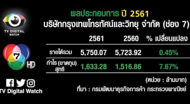 รวยไม่แคร์ใคร: ช่อง 7 ปี 61 ยืนหนึ่ง กำไร 1.6 พันลบ.!