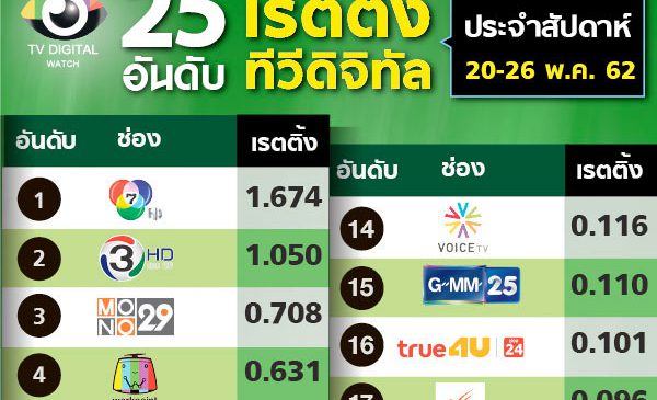 เปิดเทอม เรตติ้ง แกว่งตัว 10 อันดับแรก เรตติ้งลดลงถึง 7 ช่อง