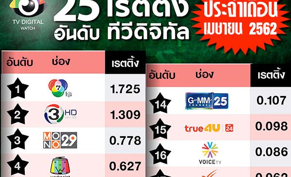 เรตติ้งเดือนเม.ย.: ช่องวัน ยืนหนึ่ง เรตติ้งเพิ่ม ช่องเดียว