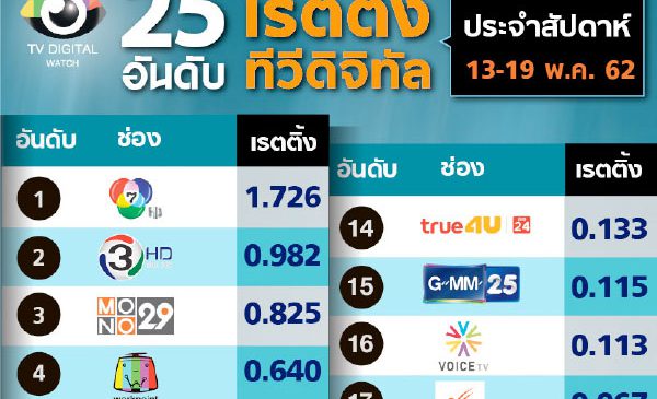 เรตติ้งรายสัปดาห์ช่อง 3 ลดลงต่ำกว่า 1 เป็นครั้งแรกของปี