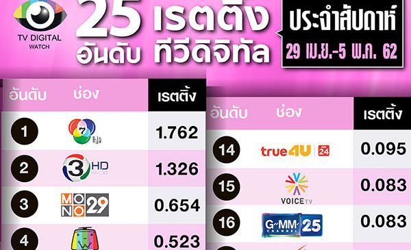 อันดับช่องทีวีดิจิทัลประจำสัปดาห์ 29 เม.ย.- 5 พ.ค. 62
