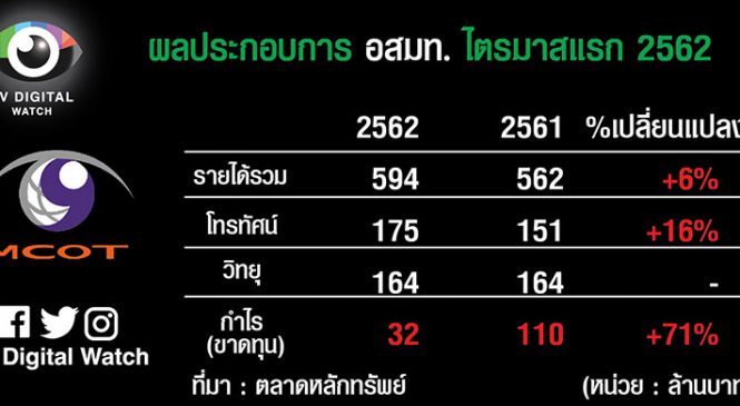 ทางรอด อสมท. เจาะงบพีอาร์ภาครัฐ ทำช่อง 9 รายได้ไตรมาสแรกเพิ่ม