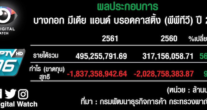ไม่สะเทือน! พีพีทีวี ปี 61 ยังขาดทุน 1.8 พันลบ.