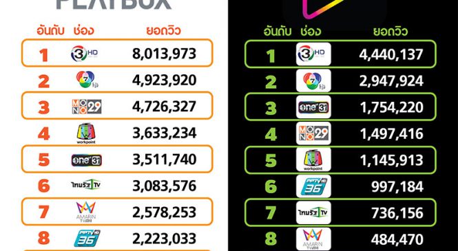 ยอดวิวออนไลน์ AIS Play เดือนเม.ย.62 “ช่อง 3 นำขาด”