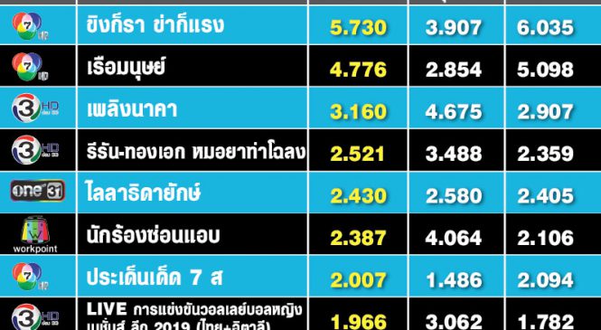 ส่องรายการทำเรตติ้งสูงสุด 22 พ.ค.62