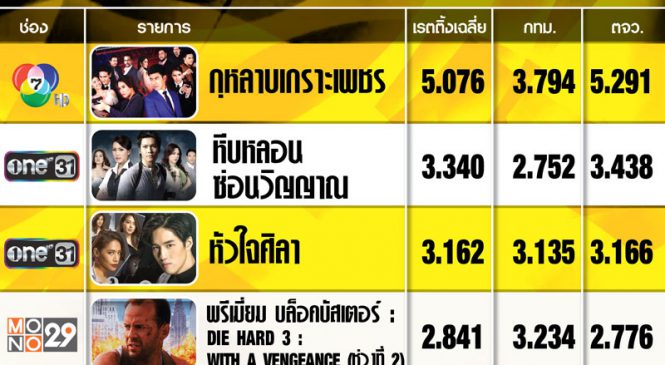 “แรงเงา2” ลงต่อเนื่อง ละครช่องวันแซงช่อง 3 ทั้งช่วงละครเย็นและไพรม์ไทม์
