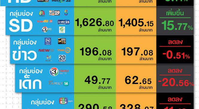 มูลค่าตลาดโฆษณาทีวีดิจิทัลเดือนเม.ย.62 : มูลค่ารวม 5,725 ล้านบาท