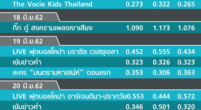 จาก World Class TV : พีพีทีวี วันนี้ เปลี่ยนมามีละครไทย เรตติ้งยังไม่ปังดั่งฝัน