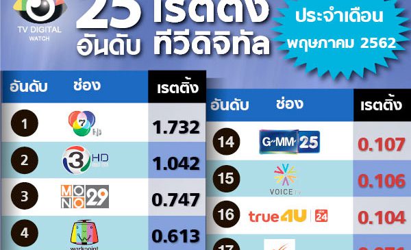 เดือนพฤษภาคม ปัจจัยแปรผันหลายสิ่ง แต่อันดับความนิยม 10 อันดับแรกไม่มีเปลี่ยนแปลงถึง 7 ช่อง