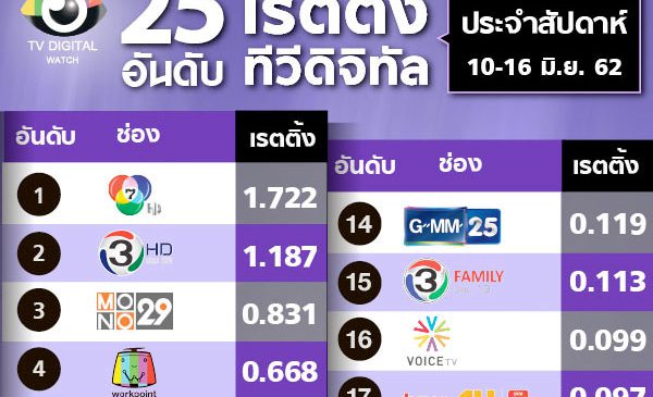 เรตติ้งประจำสัปดาห์ ละครใหม่ “เวียร์-ศุกลวัฒน์” เรตติ้งมาแรง