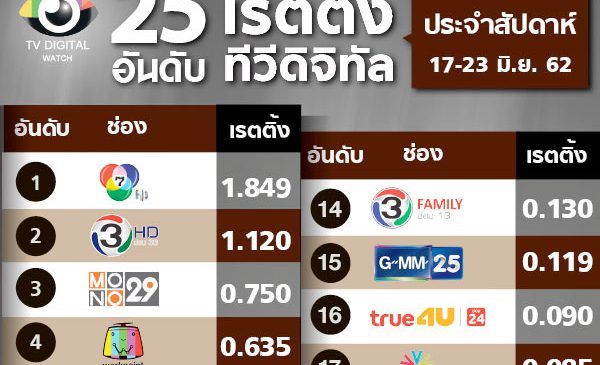 “อ้ายเวียร์ อีหวึ่ง” แห่งโคกอีเก้ง จาก “ผู้บ่าวอินดี้ ยาหยีอินเตอร์” ช่อง 7 เรตติ้งแรงสุดประจำสัปดาห์