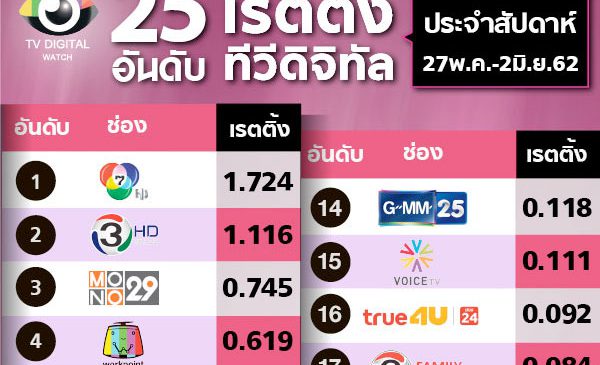 เรตติ้งประจำสัปดาห์ส่งท้ายเดือนพฤษภาคม อันดับความนิยม 10 อันดับแรกไม่มีเปลี่ยนแปลง