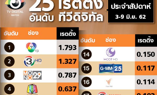 ข่าวการเมืองทำเรตติ้งช่องข่าวคึกคัก วอยซ์ทีวีมาแรง ขยับขึ้นสู่อันดับ 13