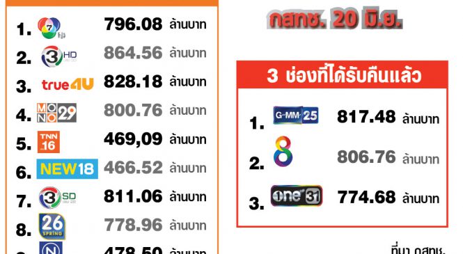 เร็วทันใจ 3 ช่อง ได้คืนแบงค์การันตีเรียบร้อย