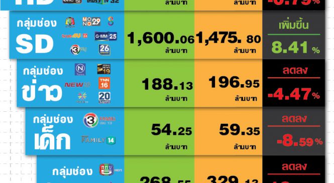 ตลาดโฆษณาทีวีดิจิตอลเดือน พ.ค. 5.7 พันล้าน โตแค่ 21 ลบ.