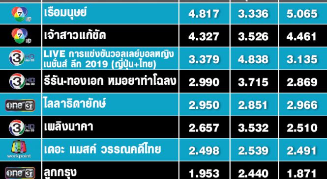 ส่องเรตติ้ง 10 อันดับประจำวันที่ 13 มิ.ย. 62