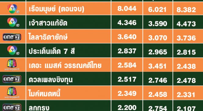 วันที่ไม่มีรายการช่อง 3 ติดกลุ่ม TOP 10 เรตติ้ง !!