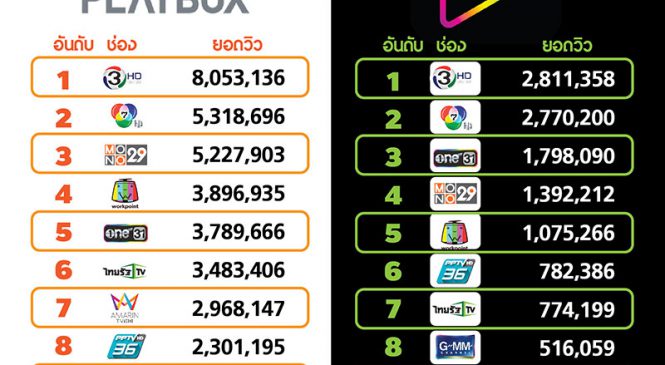 ยอดวิวออนไลน์ AIS Play เดือนพ.ค..62 เนชั่นทีวีมาแรง