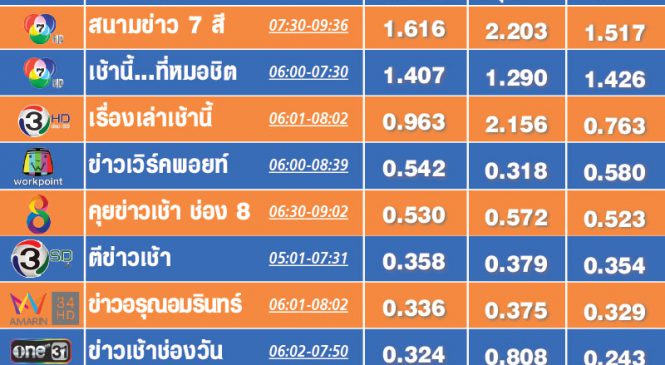 เปิด 10 อันดับเรตติ้งข่าวเช้า