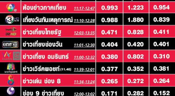 ส่อง 10 อันดับเรตติ้งข่าวเที่ยง