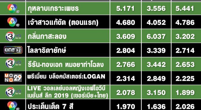 ละคร วอลเลย์บอล หนังผรั่ง ข่าว วาไรตี้ มีครบในกลุ่มท็อปเท็นเรตติ้งประจำวัน