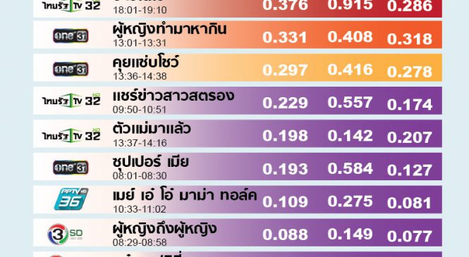 เรตติ้งรายการกลุ่ม “ผู้หญิง”