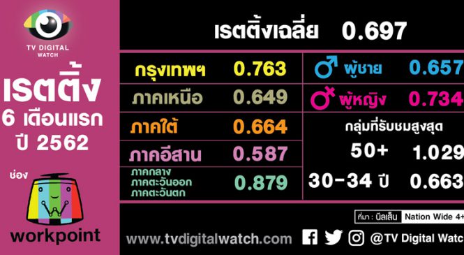 จอร์ชรู้ยัง “กกน.ชาย” ยอดขายอันดับ 1 ทาง Hello Shops ช่องเวิร์คพอยท์