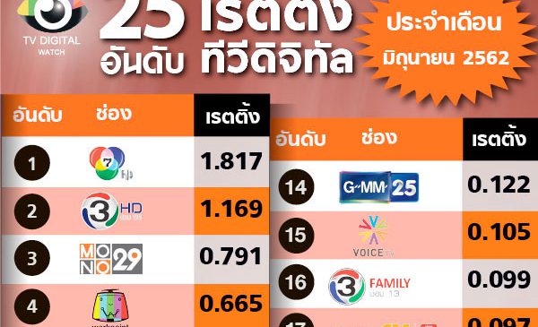 เรตติ้งทีวีดิจิทัลเดือนมิ.ย.62 เดือน “แสนเหนื่อย”ของทีวีดิจิทัล