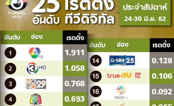 อันดับเรตติ้งทีวีดิจิทัล สัปดาห์ปลายเดือน มิ.ย. 62