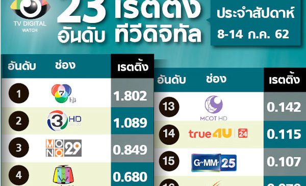 เรตติ้งรายสัปดาห์ ข่าวครม.ใหม่ ดันช่องข่าวเนชั่นขึ้นอันดับ 10 พีพีทีวีตกไป 12