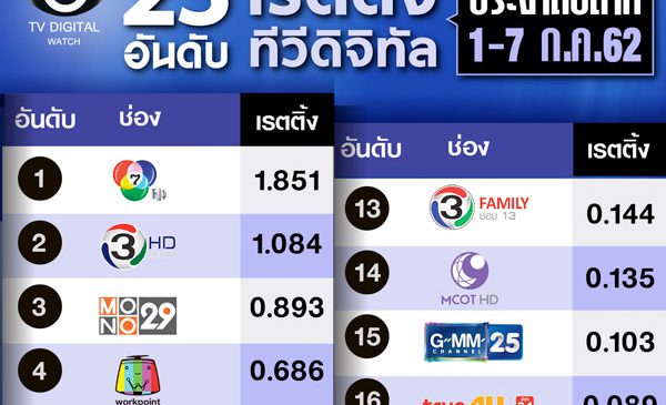 เรตติ้ง 23 ช่องประจำสัปดาห์