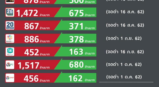 บทสรุป 7 ช่องจอดำ กสทช.จ่ายชดเชยรวมเกือบ 3 พันล้านบาท