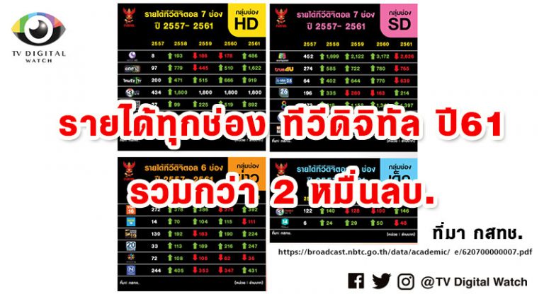 สํารวจพฤติกรรมและแนวโน้มการรับชม TV ของคนไทย ปี 2562 - TV Digital Watch