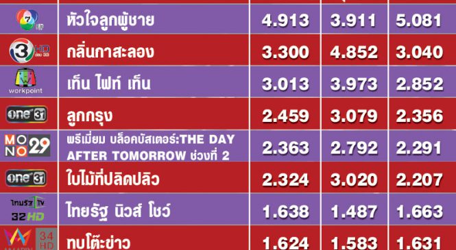 ศึกชิงเรตติ้งเวลาไพรม์ไทม์คืนวันจันทร์