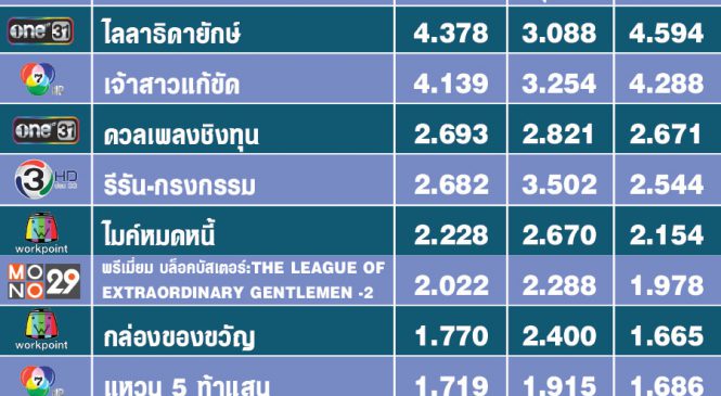 สะเทือนตลาดละครเย็น “ไลลา ธิดายักษ์” ช่องวัน แรงไม่หยุด ชนะช่อง 7