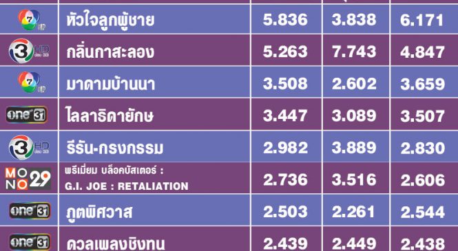 TOP 10 เรตติ้งวันอังคาร ตลาดละครไทย เรียงแถวชิงเรตติ้ง