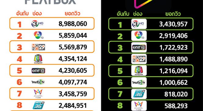 ยอดวิวออนไลน์ AIS Play เดือนมิ.ย.62 “กลิ่นกาสะลอง”เพิ่มยอดคนดูออนไลน์ของช่อง 3