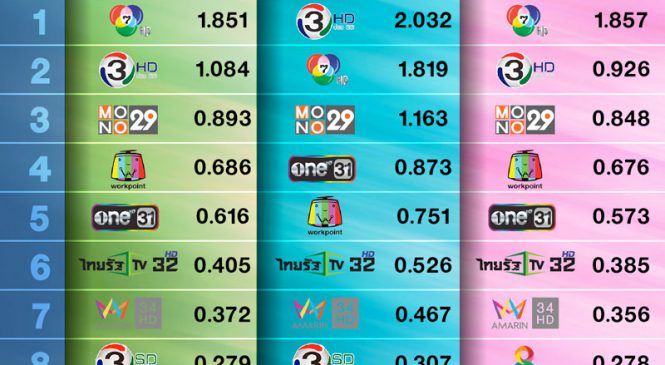 เปิดเรตติ้งกลุ่มช่อง TOP 10 ประจำสัปดาห์ แบบแยกพื้นที่