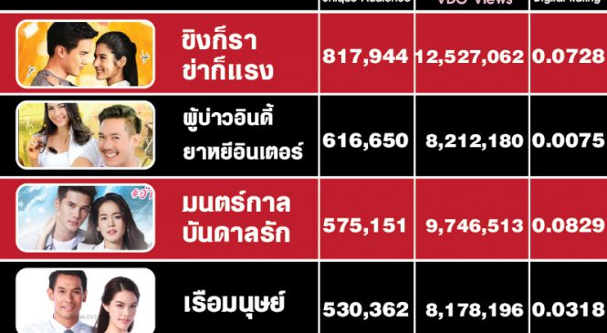 ยอดวิวออนไลน์ ผู้ชมช่อง 7 เดือนมิ.ย. 2562 “ขิงก็รา ข่าก็แรง”มาแรงสุด