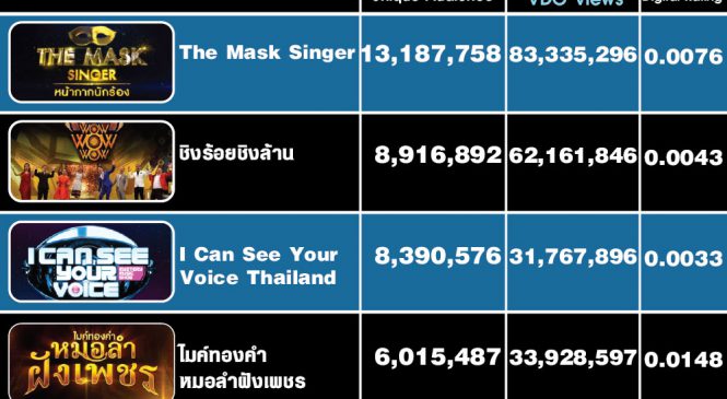 ยอดผู้ชมออนไลน์เดือนมิ.ย.62 เวิร์คพอยท์ทะลุ 1 พันล้านวิวแล้ว