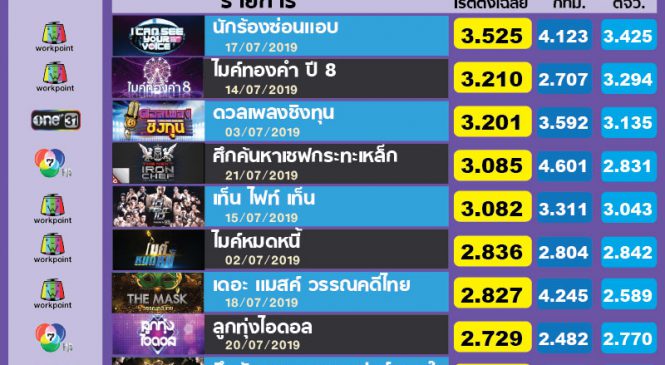 เปิด 10 อันดับเรตติ้งรายการวาไรตี้สูงสุดประจำเดือนก.ค. 2562