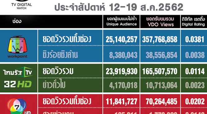 เก๋ายังฮิต “ชิงร้อยชิงล้าน” ยอดวิวออนไลน์สูงสุด