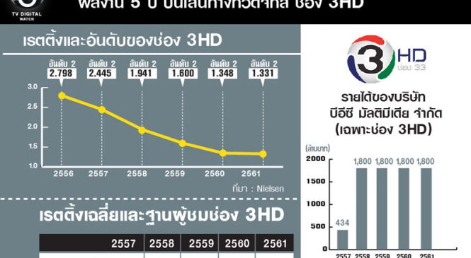 ผลงานช่อง 3HD ในรอบ 5 ปีทีวีดิจิทัล เรตติ้งลด ปักหลักอันดับ 2