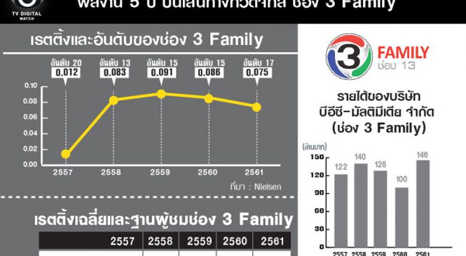 ผลงาน 5 ปี บนเส้นทางทีวีดิจิทัล ช่อง “3 Family ก่อนจอดำสิ้นก.ย.นี้