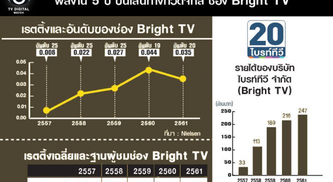 นับถอยหลัง เตรียมจอดำ “ไบรท์ทีวี ”: ผลงาน 5 ปี บนเส้นทางทีวีดิจิทัล