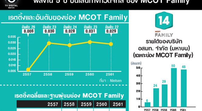 ผลงาน 5 ปี บนเส้นทางทีวีดิจิทัล ช่อง “MCOT Family ”ก่อนจอดำกลางเดือนก.ย.นี้