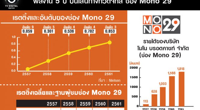 ส่องผลงานช่อง Mono ในรอบ 5 ปีทีวีดิจิทัล เติบโตต่อเนื่อง